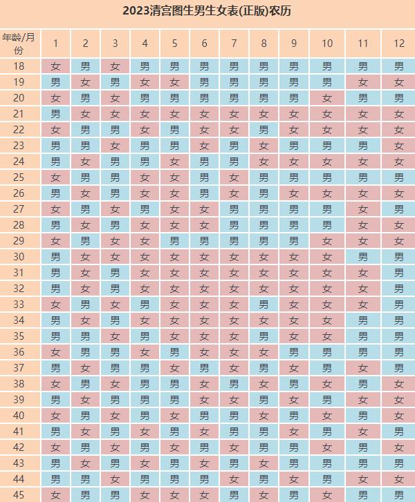 2023最新怀孕生男生女清宫图表(生男生女一些小方法)