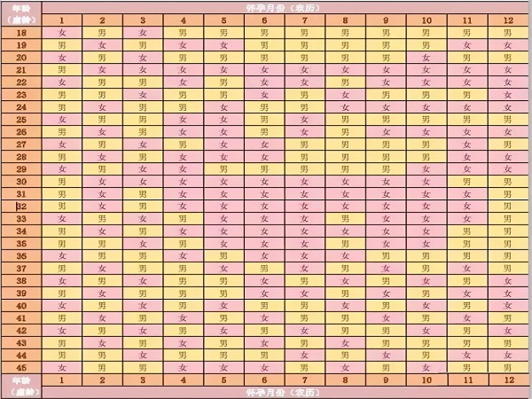 2023年清宫表生男生女(怀孕清宫表准确率)