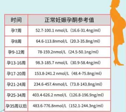 孕酮的正常值是多少 孕酮低真的会流产吗