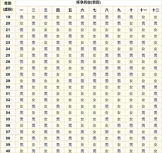 怀孕表生男生女准确度2022(生男生女清宫表显示女儿一定是女儿吗)