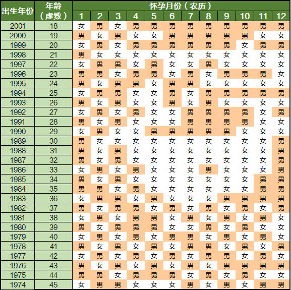 生男生女预测表2023年清宫表 2023年准备怀孕的最佳月份