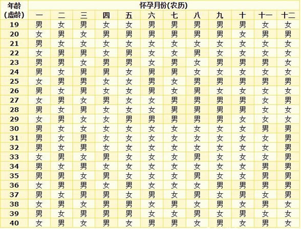 清宫表是按农历还是阳历(具体怎么看)