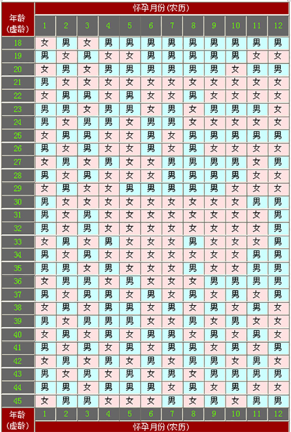 七七四十九准还是清宫图最准(清宫图和七七四十九算法)