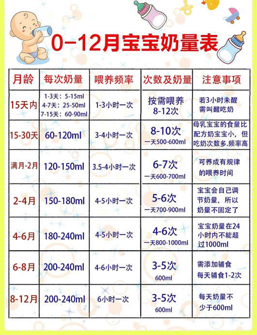 0到12个月宝宝吃奶量对照一览表