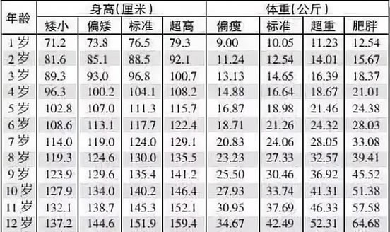 1-12岁身高体重对照表2022男女一览表(帮助改善后天身高的3个要点)