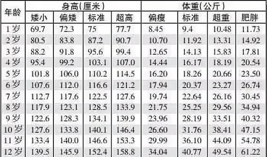 1-12岁身高体重对照表2022男女一览表(帮助改善后天身高的3个要点)