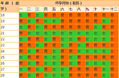 宫廷秘方生男生女表的准确率有多高(清宫图生男生女表)