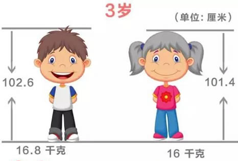 3岁女宝宝身高体重标准(三岁宝宝生长发育情况)