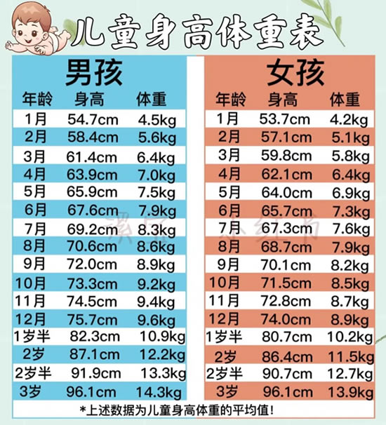 0-3岁宝宝身高体重标准参考表一览