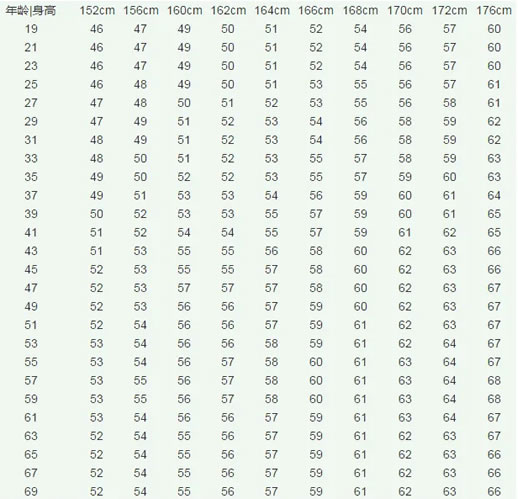 2022年男性女性身高体重对照表