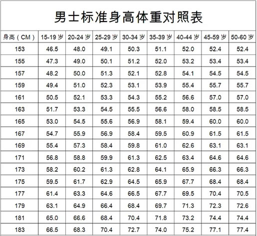 2022年男性女性身高体重对照表