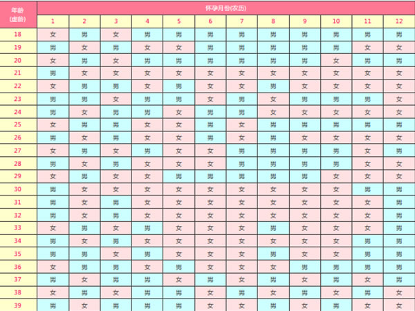 2022生男生女清宫图表最准确版闰年(清宫闰月怎么算)