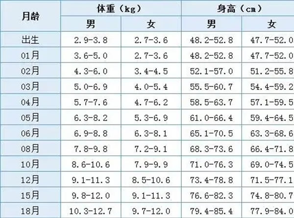 婴儿0一12个月体重参考表(计算公式)