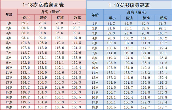 2022年1-16岁标准体重身高对照表自查