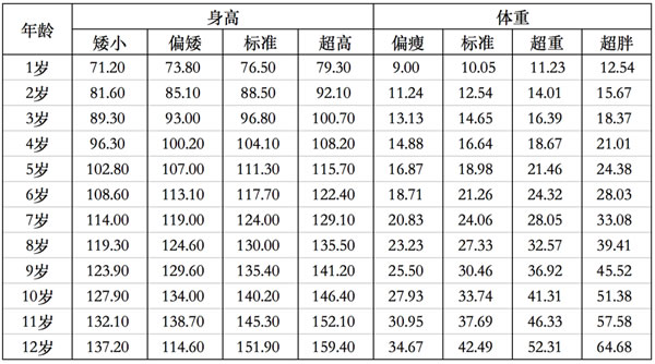 6～12岁标准体重对照表(7岁以下儿童生长发育参照标准)