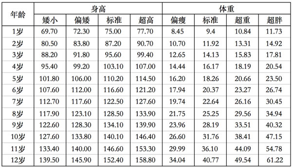 6～12岁标准体重对照表(7岁以下儿童生长发育参照标准)