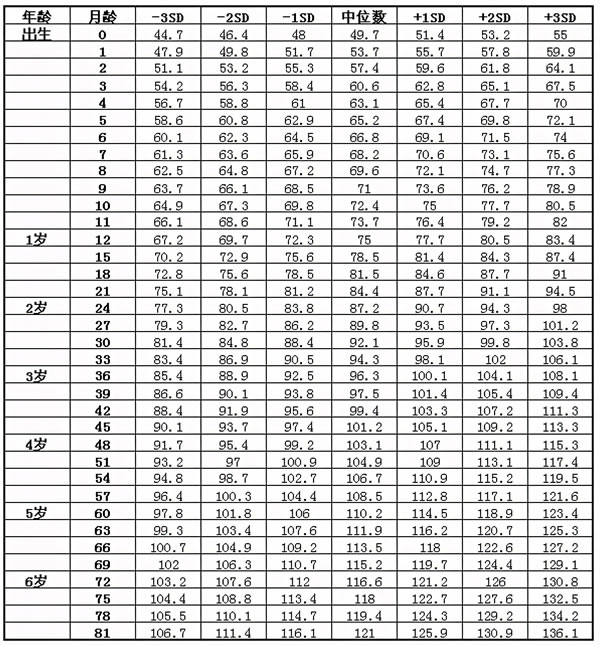 6～12岁标准体重对照表(7岁以下儿童生长发育参照标准)