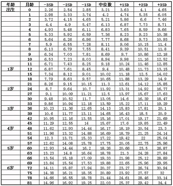 6～12岁标准体重对照表(7岁以下儿童生长发育参照标准)
