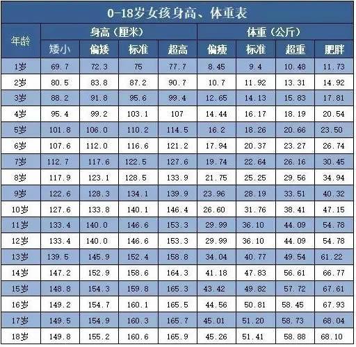 2023男女1~18岁标准身高体重表,你家孩子达标没？