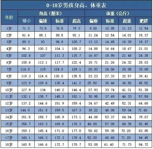 2023男女1~18岁标准身高体重表,你家孩子达标没？