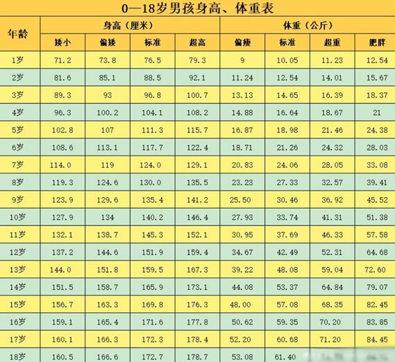 儿童身高体重最新标准表2022((婴幼儿/1到18岁身高体重标准))