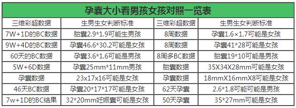 孕囊大小对照表50天 孕囊大小看男女对照表