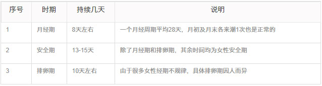 月经安全期排卵期对照表 怎么计算月经安全期排卵期
