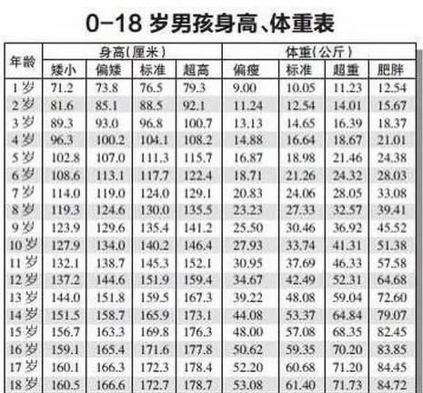 2023宝宝身高体重对照表(0~18岁对照及计算公式)