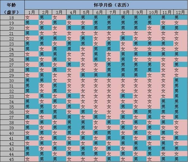 清宫表查男孩女孩准吗 生男生女预测表2023年清宫表