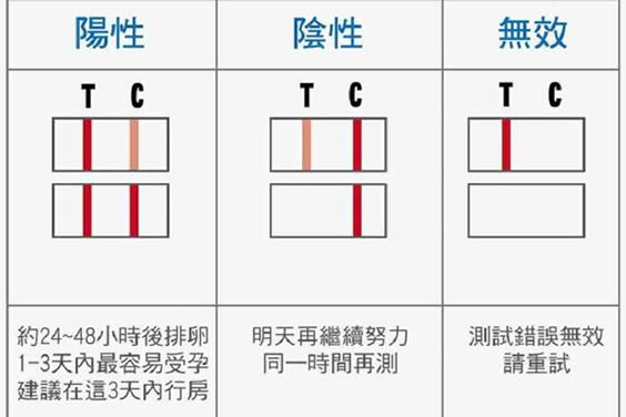 求图解排卵试纸怎么看准确度最高 排卵试纸在排卵期多久可以测出来