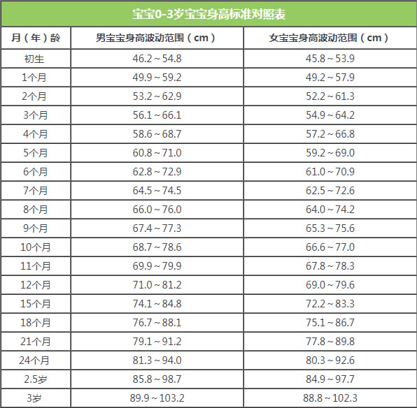 宝宝0-3岁生长发育对照表 3个促进宝宝生长发育的方法