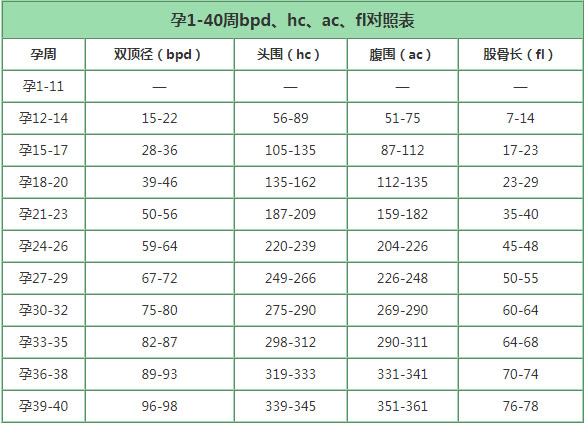孕1-40周bpd、hc、ac、fl对照表 生长指标计算体重方法