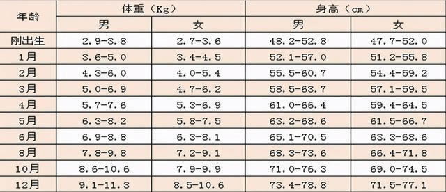 婴儿0一12个月体重表标准男女 宝宝身高体重测量方法