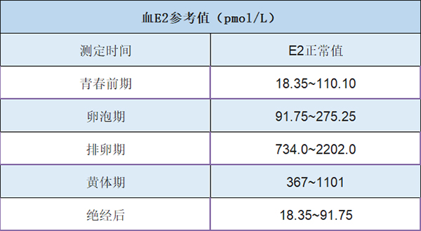 一图看懂激素六项报告单,抽血化验结果这样看就对了