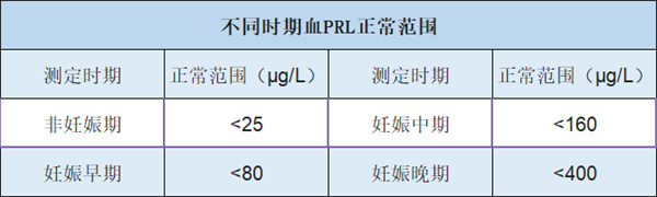 一图看懂激素六项报告单,抽血化验结果这样看就对了