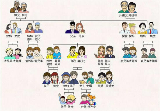 叔叔的老婆怎么称呼(家庭称呼关系一图解读)