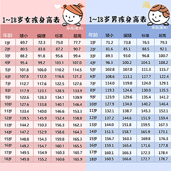 1-18岁儿童骨龄与身高对照表 骨龄差一点闭合还能否长高