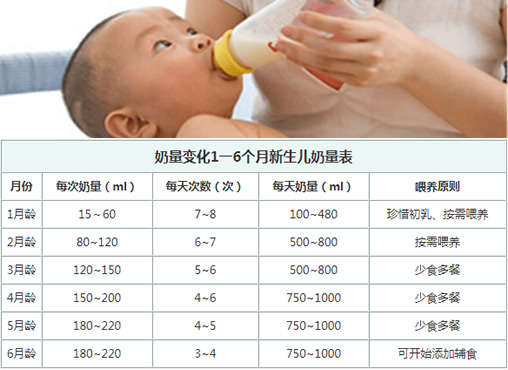 1-6个月新生儿母乳喂养表(附喂养规律)