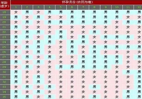 2023清宫表生男生女 怎么计算和准不准？