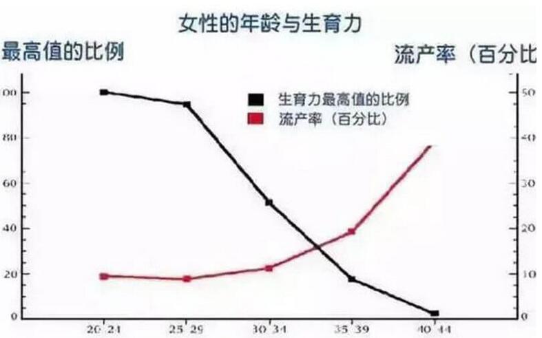 年龄与生育力的关系(大龄女性生孩子的风险)