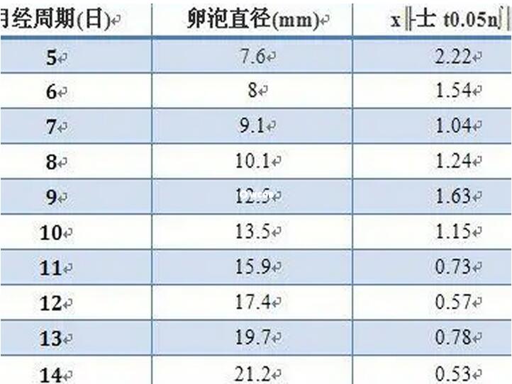 卵泡各个阶段生长速度对照表(促进卵泡发育的食物有什么)