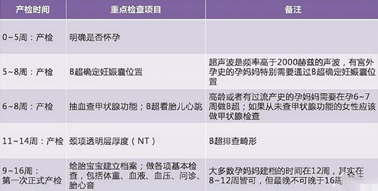 怀孕初期要检查什么项目费用是多少呢(怀孕期间检查的费用可以报销吗)