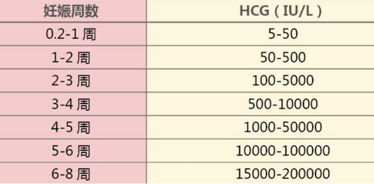 怀孕HCG正常值对照表是怎样的(怀孕HCG低是什么原因)