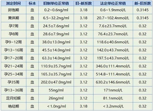 怀孕hcg正常值参考范围(怀孕HCG值偏离正常值是什么原因)