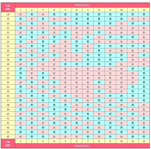 2026最准清宫图(表)来了！19-40岁女性生孩子的性别预测