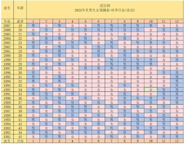 清宫图2025年生男生女表！30s教你如何正确使用清宫图