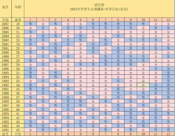超准的清宫图2025蛇年生男生女表！附完整清宫图的算法实例