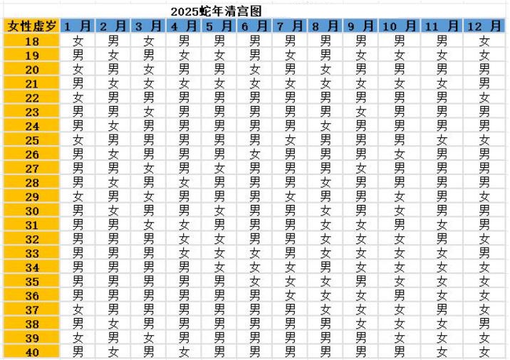 (正版)清宫图2025生男生女一览！蛇年清宫表预测结果已出炉
