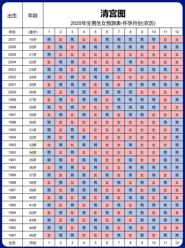 2025年生男生女清宫图算法全解析（含闰月）！备孕必看