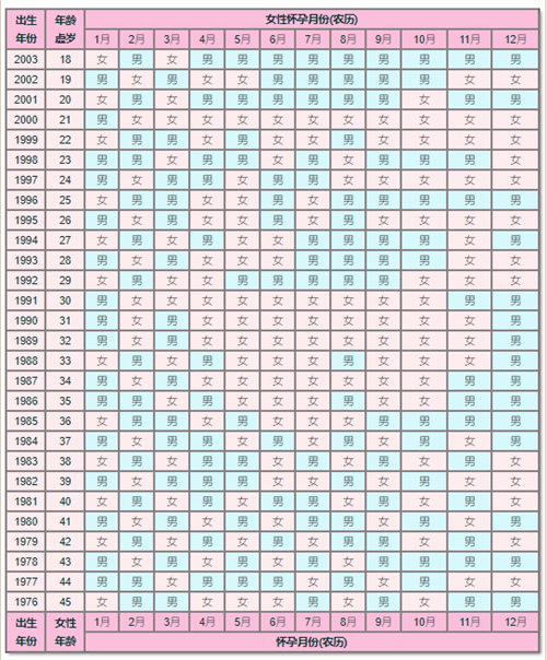 清宫图生男生女表2026版:农历公历转换问题,90%的人都搞错了!